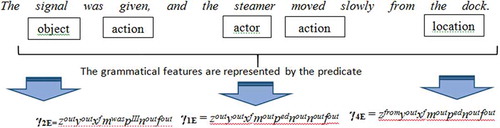 Figure 1. Example of the fact identification from English sentences. The predicate γ1E defines grammatical features of the Subject, the predicate γ2E defines grammatical features of the Object and γ4E the predicate defines grammatical features of the location attribute of the fact