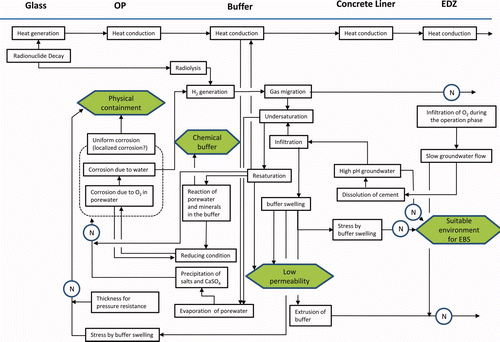 Figure 7. Process influence diagram of the EBS for the period of thermal phase (N: negligible process, hexagonal box: safety function).