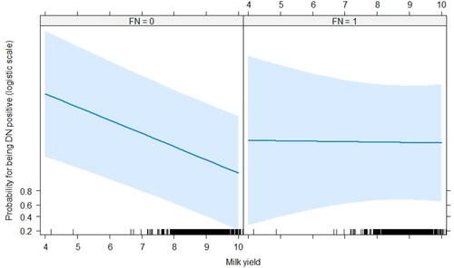 Figure 3. Effect plot of the interaction milk yield x F. necrophorum positivity. Milk yield (kg): natural logarithm.