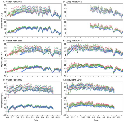 FIGURE 5. Summer time series temperature traces for a high elevation (Warren Fk, A-C) and a low elevation site (Lundy North, D-F), 2010–2012. In each pair, the upper panel shows talus surface temperatures, and the bottom panel shows talus matrix temperatures. In all cases, blue are low positions, green are middle positions, and red are high positions in the talus.