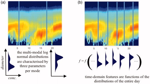 Fig. 4. From the concentration data, two types of features are calculated to be used in the learning and validating of the neural network. At each instance of time, the ambient aerosol particle distribution can be presented as a multi-modal log normal distribution, characterized by three parameters per mode (see panel (a)). The set of these fitted parameters are used as the first type of features given to the neural network. The ambient particle distribution evolves throughout the day and this change is manifested in the parameters of the log normal distributions. A set of time-domain quantities calculated over the entire measurement day (excluding nighttime) are given to the neural network as second type of features (see panel (b) and Table 1).