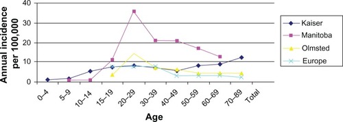 Figure 1 Incidence of Crohn’s disease in women by age.