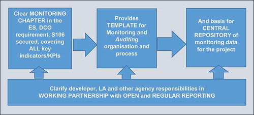 Figure 4. Some interim recommendations – Generic for future NNB and other large projects – Pre-construction planning and assessment – primarily for developer (with LA involvement as appropriate)