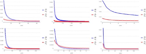 Figure 8. Sensitivity of r and H (mj): P. clavata†† (−0.0334535,0.0989397), V. furcatum† (−0.0356104,0.0151249), L. digitata† (−0.302172,0.142665), Q. rugosa†(0.0139858,0.0786571), G. agassizii† (0.0197802,0.130042) and A. marina† (0.210566,0.27288).