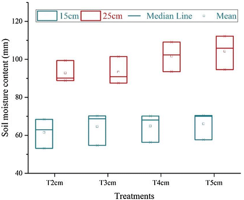 Figure 4. Mean soil moisture content during the crop cycle.