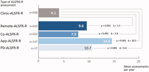 Figure 2 Frequency of ALSFRS-R ratings per year. Frequency of ALSFRS-R were obtained in the cohorts of clinical assessment of the ALSFRS-R (Clinic-ALSFRS-R) as compared to remote self-assessment using a computer (Co-ALSFRS-R) or mobile application (App-ALSFRS-R), or both. Significant differences were assessed by t-test. A p-value <0.05 was considered significant. Abbreviations: n: number of patients; ALSFRS-R: ALS Functional Ratings Scale Revised.