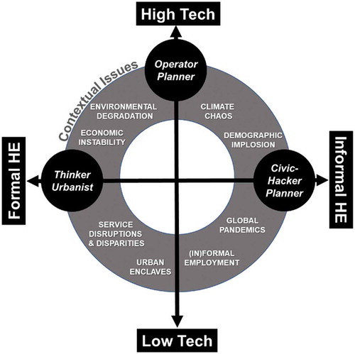 Figure 1. Three Future Scenarios as Intersections of Contemporary Trends (Authors).