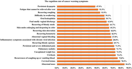 Figure 1. The cognition levels of cancer warning symptoms among Chinese college students (N = 846).