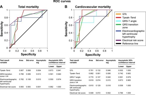 Figure 4 Receiver operating characteristic curve (ROC) analysis showing that the electrical risk score (ERS) was the best predictor of total (A) or cardiovascular (B) mortality in TAVR patients.