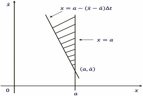 Figure 2. Integration limits in a x, x˙ plane.