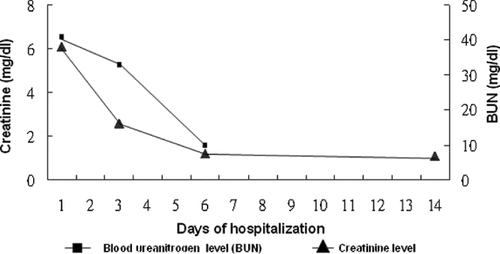 Figure 1. Blood urea nitrogen (BUN) and serum creatinine level after stopping colchicine intake during the days of hospitalization.