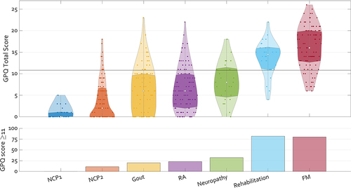 Figure 2 Visualization of the total GPQ scores per dataset. In the top panel, per dataset a violin plot is shown. Here, the white dot indicates the median value, whereby the darker area surrounding the median represents the interquartile range. Each individual dot represents the score of one subject in the dataset. In the bottom panel, the percentage of subjects per dataset is shown whereby the GPQ total score is higher than 10. This cut-off value is suggested byCitation5 to identify possible generalized pain hypersensitivity.