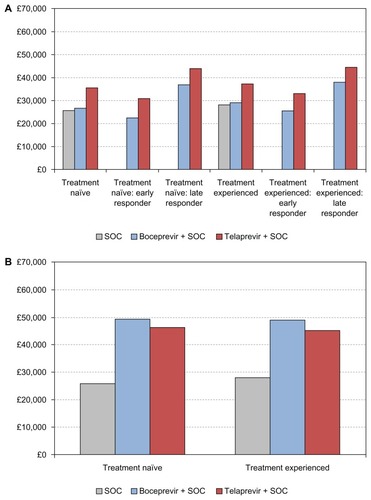 Figure 3 Cost per sustained virologic response for response-guided therapy (A) and standard-duration therapy (B).