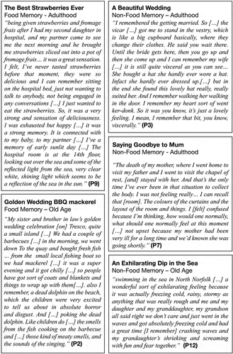 Figure 2. Five self-defining memories; The best strawberries ever, a food memory from adulthood (P9); Golden wedding barbeque (BBQ) mackerel, a food memory from old age (P2); A beautiful wedding, a non-food memory from adulthood (P3); Saying goodbye to Mum, a non-food memory from adulthood (P7) and An exhilarating dip in the sea, a non-food memory from old age (P12).