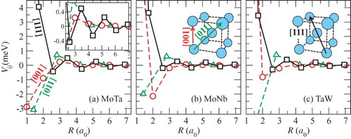 Figure 1. Pair interactions in the HEA NbMoTaW in [001] (circles), [011] (triangles) and [111] (squares) direction for (a) Mo-Ta, (b) Mo-Nb and (c) Ta-W. Long-ranged chemical interactions in [111] are highlighted in subfigure (a). First nearest-neighbor interactions are not shown to facilitate visualization.