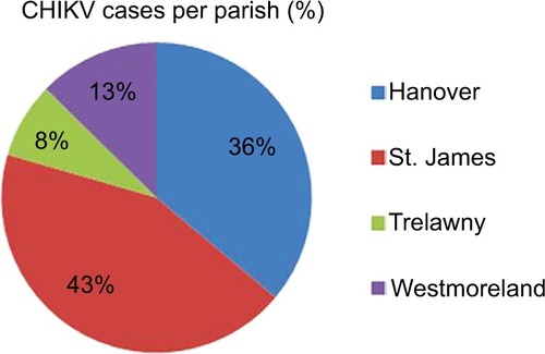 Figure 3 Percentage of CHIKV cases in four parishes.