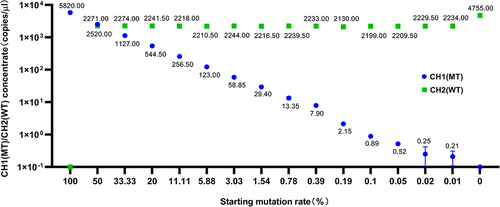 Figure 3 MT and WT concentrations measured by ddPCR at various hetro-resistance level. Mean value of two repeated tests. It includes Standard Deviation error bars.