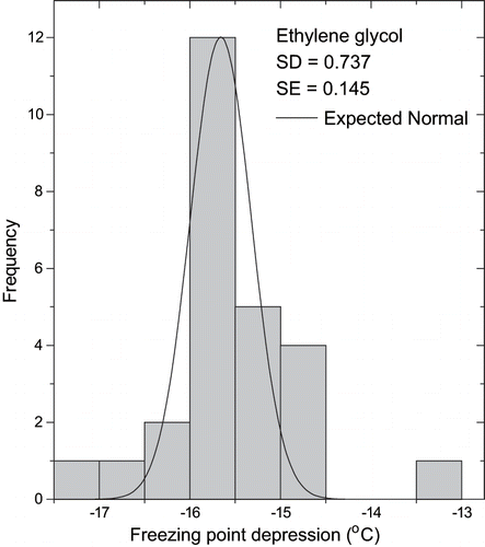 Figure 3 Distribution histogram of freezing point depression obtained for ethylene glycol and used for checking apparatus performance.