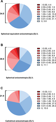 Figure 1. The proportion of anisometropia in different degree groups. The proportions of A: spherical equivalent anisometropia, B: spherical anisometropia and C: cylindrical anisometropia in different degree groups are shown. Those with anisometropia (spherical equivalent anisometropia, spherical anisometropia and cylindrical anisometropia) ≥1.00 D are in red and those with anisometropia <1.00 D were in blue. The proportion of spherical equivalent anisometropia ≥1.00 D is 34.5%, spherical anisometropia ≥1.00 D is 39.9% and cylindrical anisometropia ≥1.00 D is 21.9%.