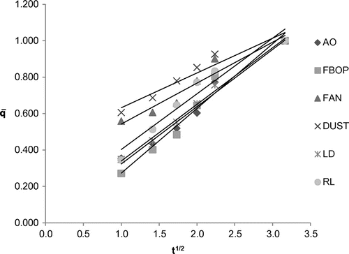 Figure 5. Plot of parabolic diffusion model for six selected tea types.
