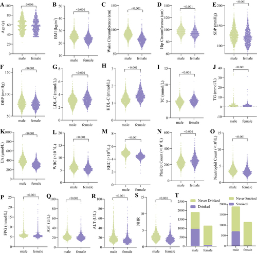 Figure 4 Clinical characteristics of male and female participants. (A) Age. (B) BMI. (C) Waist Circumference. (D) Hip Circumference. (E) SBP. (F) DBP. (G) LDL-C. (H) HDL-C. (I) TC. (J) TG. (K) UA. (L) WBC. (M) RBC. (N) Platelet Count. (O) Neutrophil Count. (P) FBG. (Q) AST. (R) ALT. (S) NHR. (T) Tobacco and alcohol use rates.