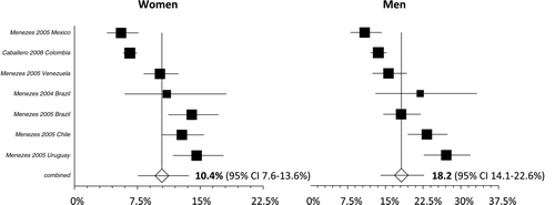 Figure 4.  Proportion Meta-analysis of COPD prevalence by sex.