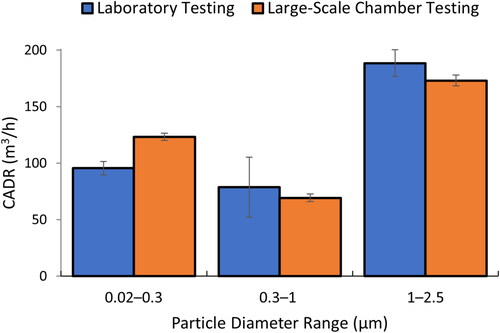 Fig. 9. Comparison of laboratory testing (± range/2) and large-scale chamber testing (± standard deviation) CADRs (m3/h) for a single layer of cotton batting fabric at the highest fan speed setting with incense combustion emissions as the challenge aerosol.