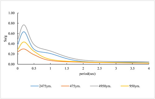 Figure 16. The Uniform Hazard Spectrum of Silchar at various recurrence intervals.