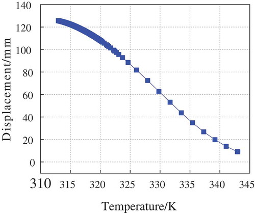 Figure 7. Displacement–temperature curve during deployment process.