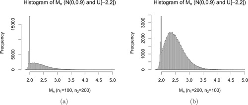 Figure 3. Histograms of combinations of Mn from N(0,0.9) and U[−2,2]. (a) n1=100, n2=200. (b) n1=200, n2=100.