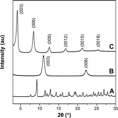 Figure 1 Powder X-ray diffraction (PXRD) patterns for (A) pure MTX, (B) pristine LDH, and (C) LDH-MTX nanohybrid.Abbreviations: au, arbitrary unit; LDH, layered double hydroxide; MTX, methotrexate; LDH-MTX, layered double hydroxide-methotrexate.