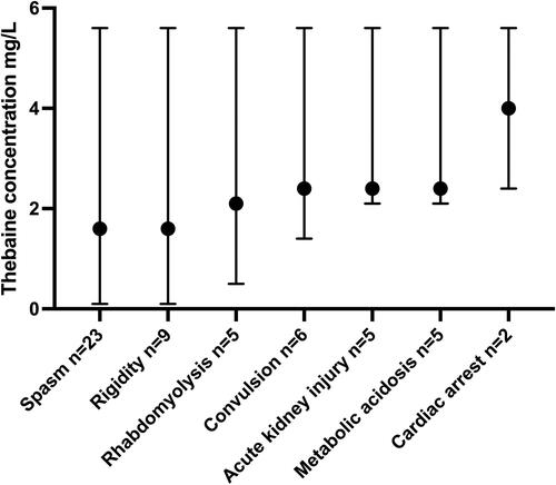 Figure 1. Median (black circle) and range (whiskers) of presentation thebaine concentrations for clinical features of thebaine toxicity in a series of 23 poisoned patients drinking poppy seed tea.