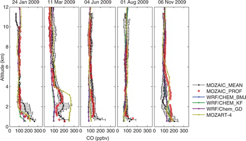 Fig. 7 The monthly mean MOZAIC CO profiles (MOZAIC_MEAN) for 5 months of the year 2009 are shown along with the standard deviation. The anomalous profile observed by MOZAIC for a particular month is shown along with the spatially and temporarily collocated profile simulated by WRF-Chem using BMJ, KF and GD convection schemes and MOZART-4 model.