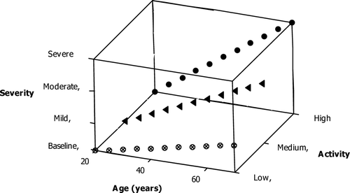Figure 1.   A theoretical model of disease activity and severity with time. If disease activity is stable with a similar age of onset, there will be a proportional relationship between disease severity and activity and age which will reflect preceding activity. The presence of more severe disease at a younger age therefore implies either a younger age of disease onset or more likely (based on the current understanding of the pathogenesis of COPD) this indicates a more active disease process.