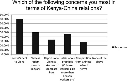 Figure 8. Answer results to survey question 6: Is China a good security partner (defence, counterterrorism) for Kenya?