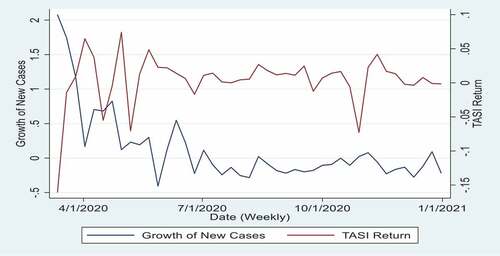 Figure 1. Response of TASI returns to the growth of COVID-19 new confirmed cases from March 2020 to December 2020. The authors estimated and analysed the variants in this figure.