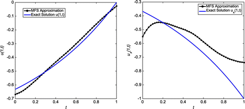 Figure 25. Case (a) of Example 3: The first plot shows the reconstructed Dirichlet data at x=1 for δ=5%, h=1.8, N=8 and λ=10-5. The second plot shows the reconstructed Neumann data at x=1 for δ=5%, h=1.8, N=8 and λ=10-5.