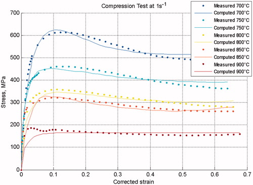 Figure 5. Calibrated flow stress of Ti-6Al-4V in flow softening region, adapted from [Citation32]. Lines with markers are experiments and solid lines are model results.