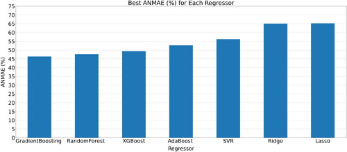 Figure 13. Lowest ANMAE achieved by each regressor type.