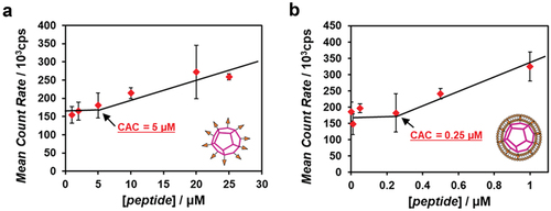 Figure 3. Concentration dependence of the β-annulus–SS-octyl peptide on the scattering intensity determined by DLS of alkyl anchor-modified artificial viral capsid (a) and enveloped artificial viral capsid (b) in a 10 mM Tris-HCl buffer (pH 7.4, 5% DMSO) at 25°C.