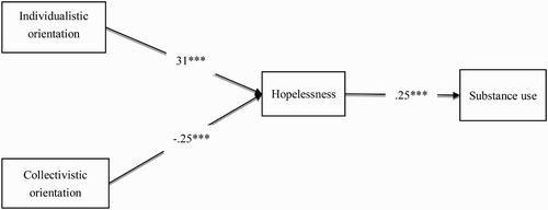 Figure 1. Path model examining the mediational effect of hopelessness. ***p < 0.001. CFI = 0.96; RMSEA = 0.06; SRMR = 0.02.