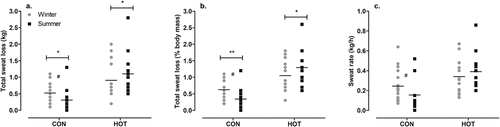 Figure 3. Total sweat loss in kg (a), total sweat loss as a percentage of body mass (b), and sweat rate (c) in CON and HOT surgeries, in summer and winter.