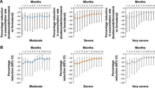 Figure 2 Exacerbations over time in patients with moderate, severe, and very severe COPD: (A) treatment effect on exacerbation rate (% change in favor of budesonide/formoterol over formoterol only) for different study durations; (B) risk reduction of time-to-first exacerbation (percentage change in favor of budesonide/formoterol over formoterol only) for different study durations.