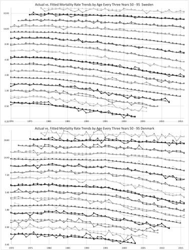 FIGURE 8. Actual vs. Fitted Age by Year.