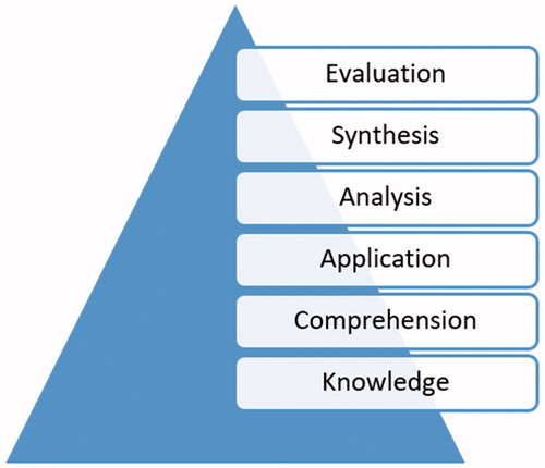 Figure 7. Bloom’s Taxonomy.