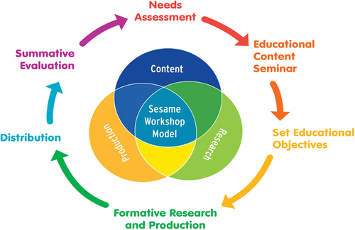 Figure 1. The sesame workshop model.