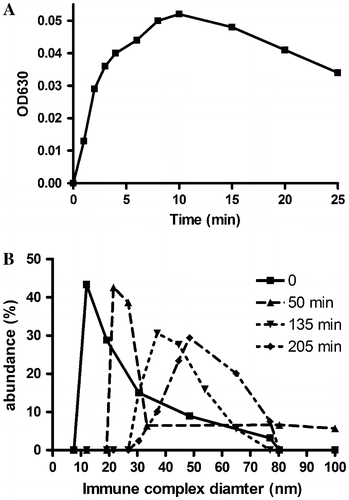 Figure 2. Kinetics of immune complex formation. (A) IgG was isolated from synovial immune complexes of a patient with rheumatoid arthritis by Protein A-Sepharose affinity chromatography. Polyethylene glycol was added to a final concentration of 5%, the acid eluate was neutralized and the turbidity at 630 nm was recorded at room temperature. (B) Size of immune complexes. Particle diameters were determined by nephelometry after neutralization of the Protein A-Sepharose eluate. The weight percents are recorded for the indicated diameters.