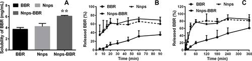 Figure 3 Effect of the natural nanoparticles (Nnps) on the solubility (A) and dissolution profile of berberine hydrochloride (BBR) in simulated gastric (B) or intestinal (C) fluid (Mean ± SD, n = 6). **p < 0.01 vs BBR.