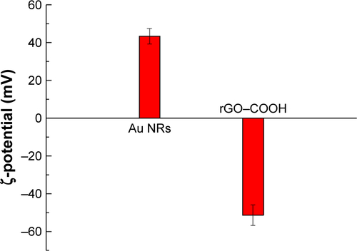 Figure S1 Zeta-potential of Au NRs and rGO–COOH.Abbreviations: Au NRs, gold nanorods; rGO–COOH, carboxylated-reduced graphene oxide.