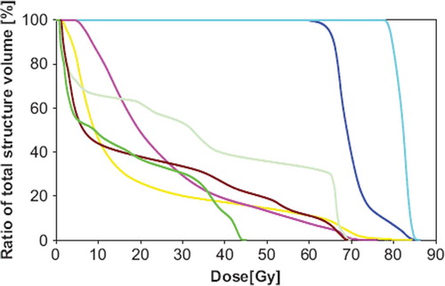 Figure 2. Dose volume histograms for case 8 of the PTV (blue), PTV-boost (cyan), oesophagus (light green), heart (magenta), trachea (brown), spinal canal (green) and total lung volume (yellow).